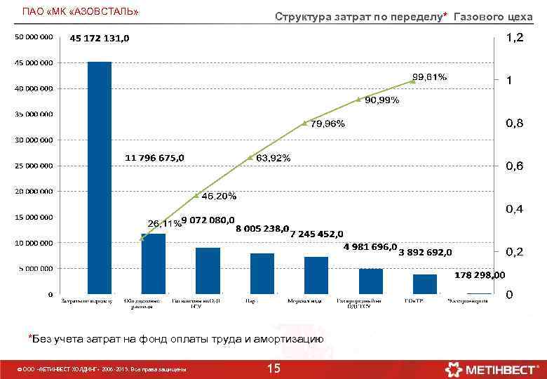 ПАО «МК «АЗОВСТАЛЬ» Структура затрат по переделу* Газового цеха *Без учета затрат на фонд