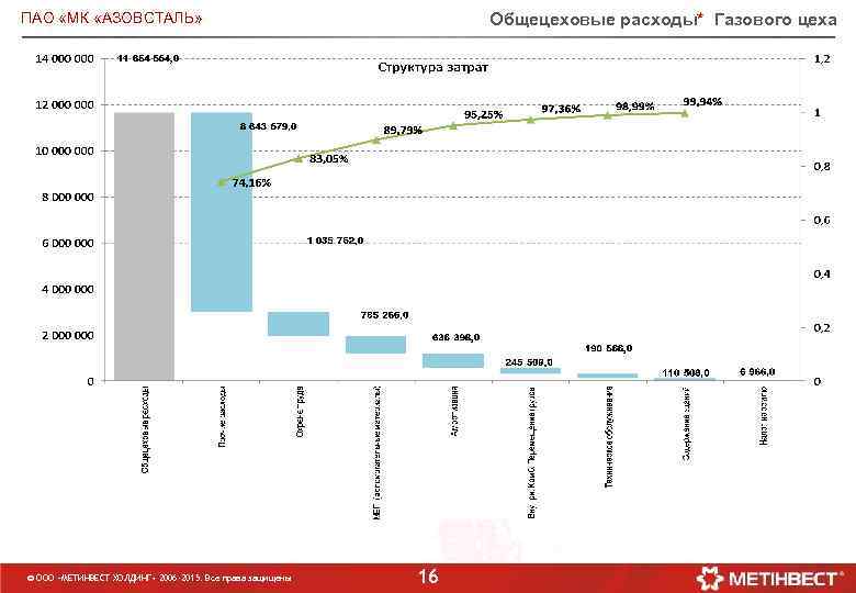 Общецеховые расходы* Газового цеха ПАО «МК «АЗОВСТАЛЬ» © ООО «МЕТИНВЕСТ ХОЛДИНГ» 2006 -2015. Все