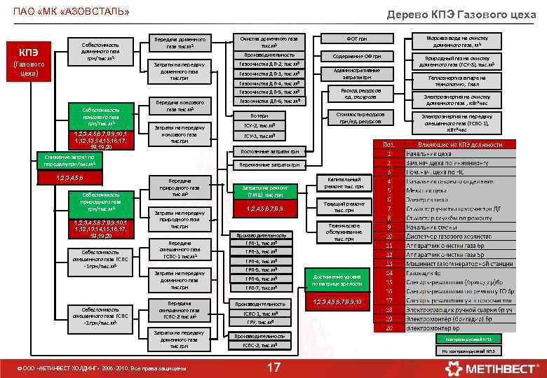 ПАО «МК «АЗОВСТАЛЬ» КПЭ (Газового цеха) Себестоимость доменного газа грн/тыс. м³ Дерево КПЭ Газового
