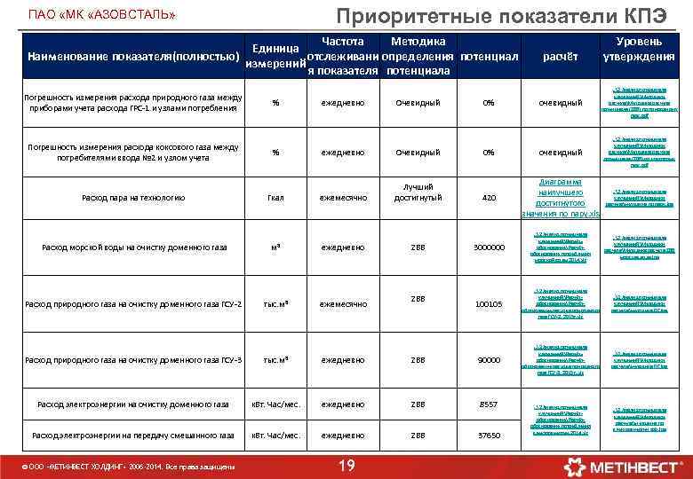 Приоритетные показатели КПЭ ПАО «МК «АЗОВСТАЛЬ» Частота Методика Единица Наименование показателя(полностью) отслеживани определения потенциал
