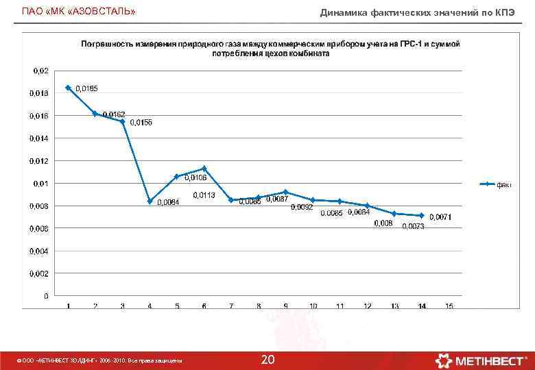ПАО «МК «АЗОВСТАЛЬ» © ООО «МЕТИНВЕСТ ХОЛДИНГ» 2006 -2010. Все права защищены Динамика фактических