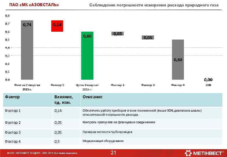 ПАО «МК «АЗОВСТАЛЬ» Соблюдение погрешности измерения расхода природного газа Фактор Влияние, ед. изм. Описание