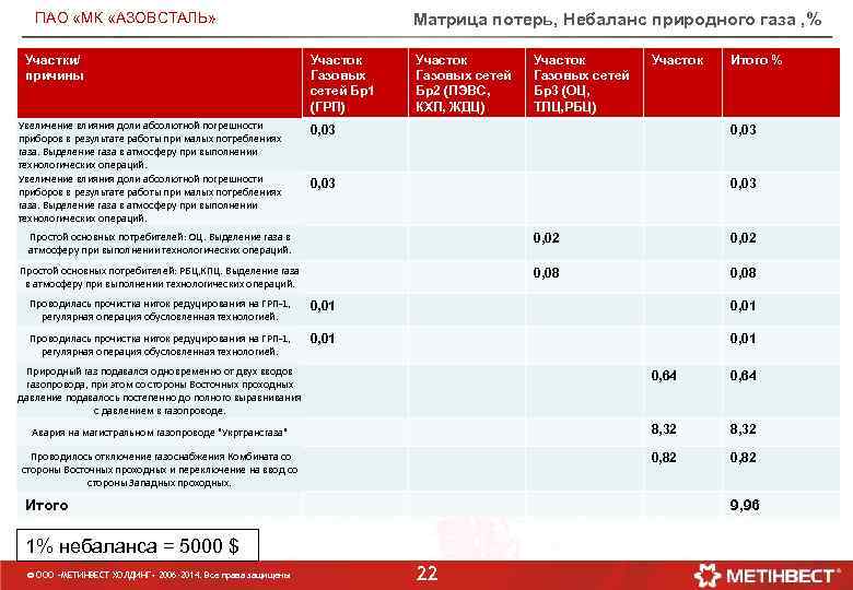 ПАО «МК «АЗОВСТАЛЬ» Участки/ причины Увеличение влияния доли абсолютной погрешности приборов в результате работы