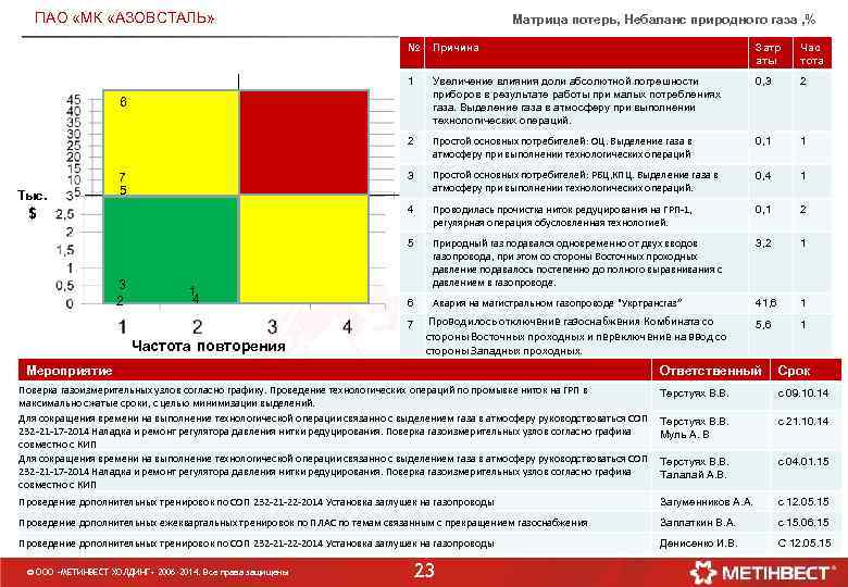 ПАО «МК «АЗОВСТАЛЬ» Матрица потерь, Небаланс природного газа , % № Причина Затр аты