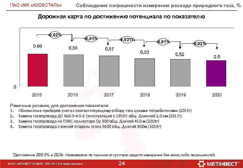 ПАО «МК «АЗОВСТАЛЬ» Соблюдение погрешности измерения расхода природного газа, % Дорожная карта по достижению