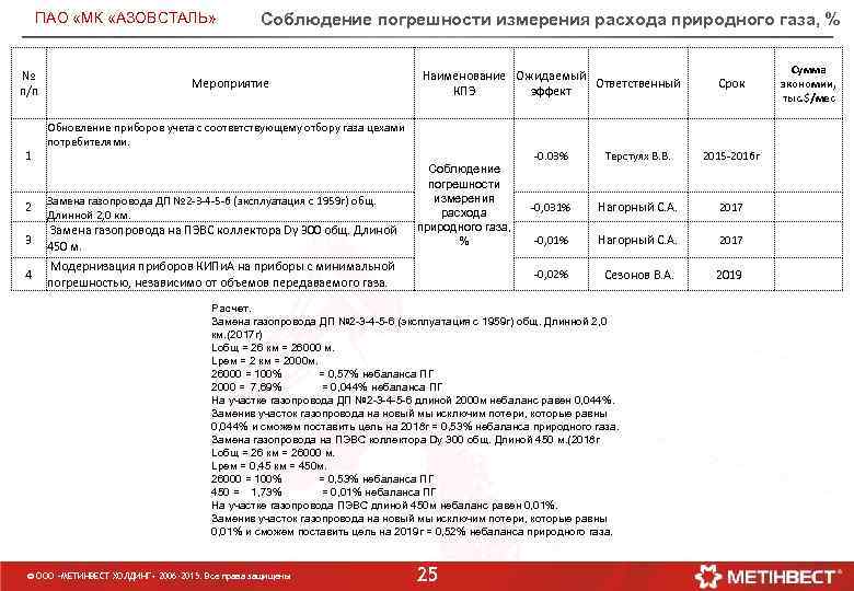 ПАО «МК «АЗОВСТАЛЬ» № п/п 1 Соблюдение погрешности измерения расхода природного газа, % Мероприятие
