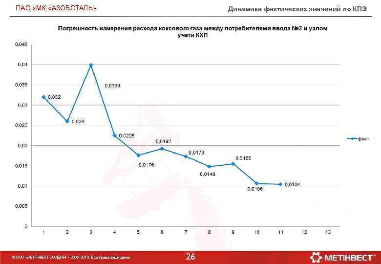 ПАО «МК «АЗОВСТАЛЬ» © ООО «МЕТИНВЕСТ ХОЛДИНГ» 2006 -2010. Все права защищены Динамика фактических
