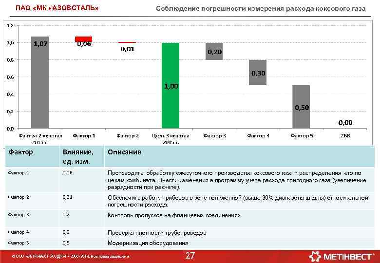 ПАО «МК «АЗОВСТАЛЬ» Соблюдение погрешности измерения расхода коксового газа Фактор Влияние, ед. изм. Описание