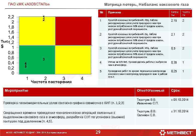 ПАО «МК «АЗОВСТАЛЬ» Матрица потерь, Небаланс коксового газа № Затра ты Часто та 1