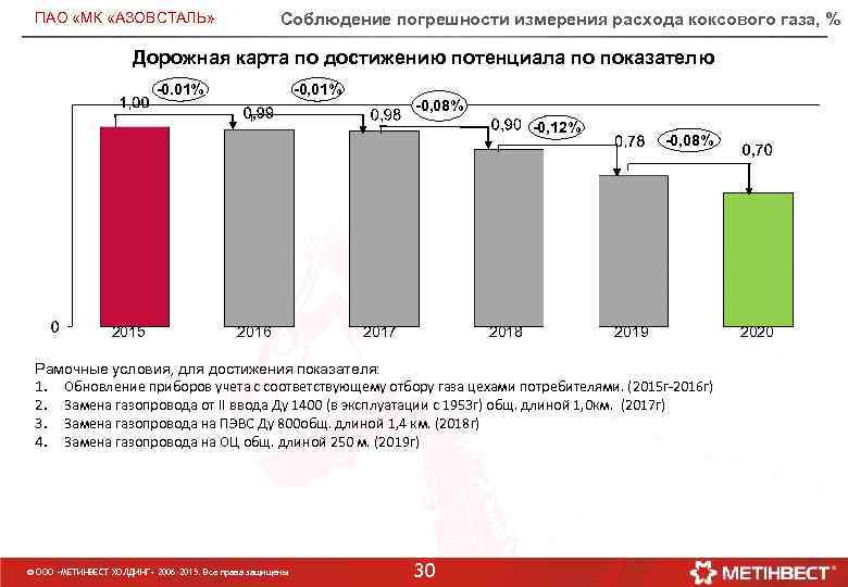 ПАО «МК «АЗОВСТАЛЬ» Соблюдение погрешности измерения расхода коксового газа, % Дорожная карта по достижению
