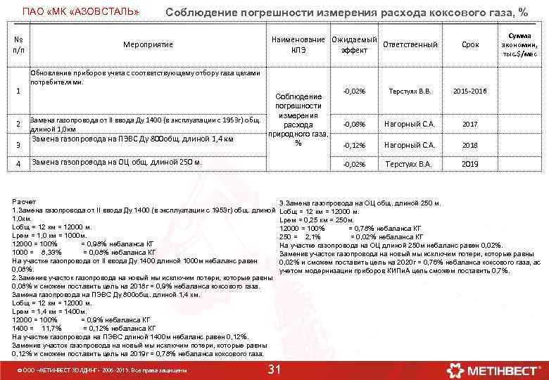 ПАО «МК «АЗОВСТАЛЬ» № п/п 1 Соблюдение погрешности измерения расхода коксового газа, % Мероприятие