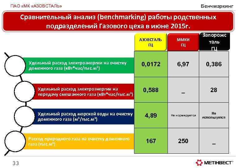 Бенчмаркинг ПАО «МК «АЗОВСТАЛЬ» Сравнительный анализ (benchmarking) работы родственных подразделений Газового цеха в июне