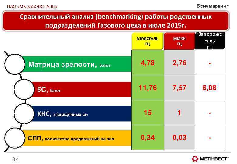 Бенчмаркинг ПАО «МК «АЗОВСТАЛЬ» Сравнительный анализ (benchmarking) работы родственных подразделений Газового цеха в июле