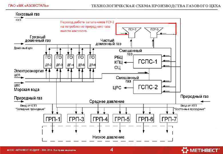 ПАО «МК «АЗОВСТАЛЬ» © ООО «МЕТИНВЕСТ ХОЛДИНГ» 2006 -2014. Все права защищены ТЕХНОЛОГИЧЕСКАЯ СХЕМА