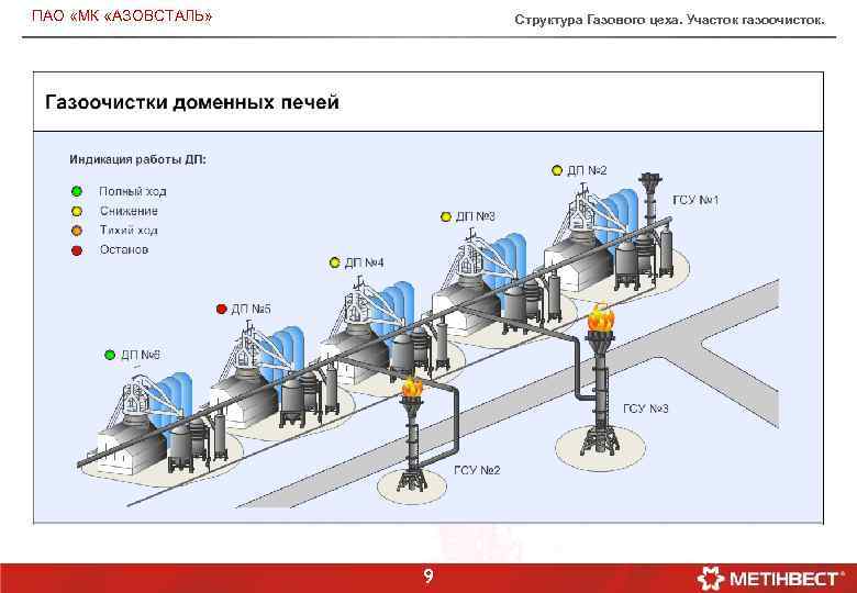 ПАО «МК «АЗОВСТАЛЬ» Структура Газового цеха. Участок газоочисток. 9 