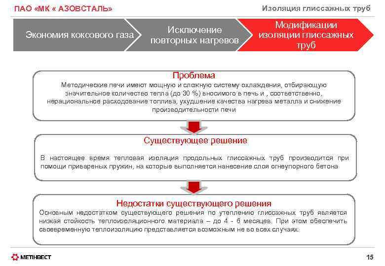 Изоляция глиссажных труб ПАО «МК « АЗОВСТАЛЬ» Экономия коксового газа Исключение повторных нагревов Модификации