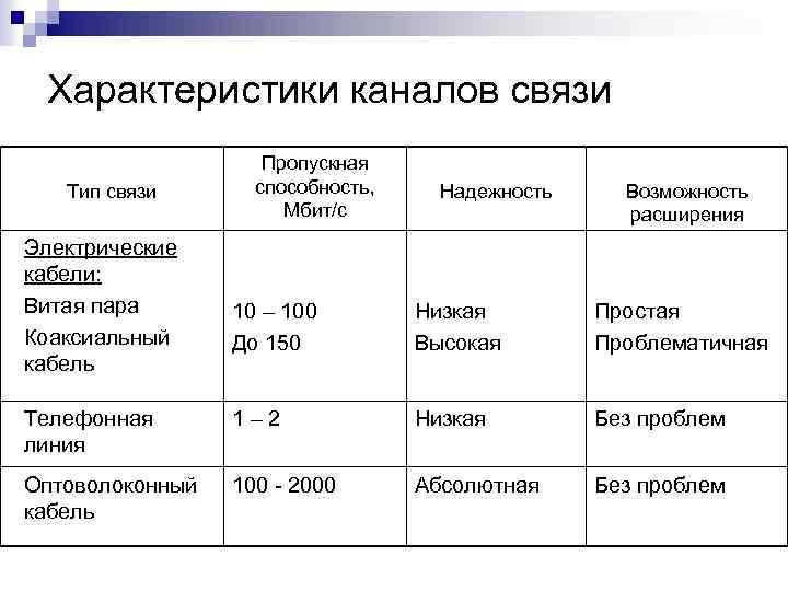 Характеристики каналов связи Тип связи Электрические кабели: Витая пара Коаксиальный кабель Пропускная способность, Мбит/с