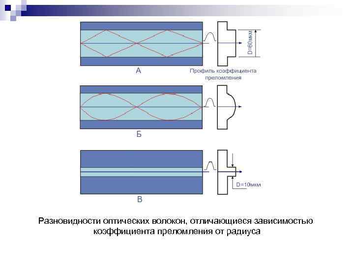 Разновидности оптических волокон, отличающиеся зависимостью коэффициента преломления от радиуса 