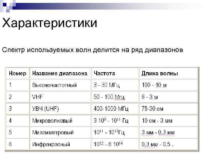 Характеристики Спектр используемых волн делится на ряд диапазонов 