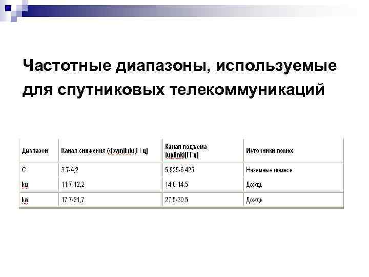 Частотные диапазоны, используемые для спутниковых телекоммуникаций 