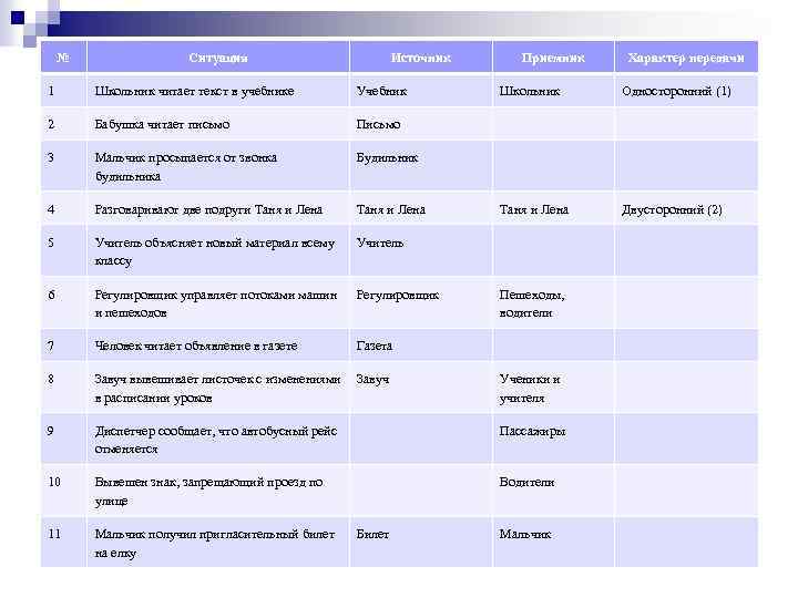 № Ситуация Источник Приемник Характер передачи 1 Школьник читает текст в учебнике Учебник Школьник