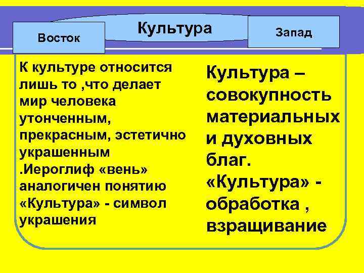 Чем восток отличается от запада. Запад и Восток особенности культуры. Культура Востока и Запада. Восточный Тип культуры. Культура Востока сообщение.