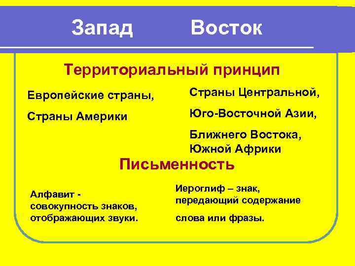 Запад Восток Территориальный принцип Европейские страны, Страны Центральной, Страны Америки Юго-Восточной Азии, Ближнего Востока,