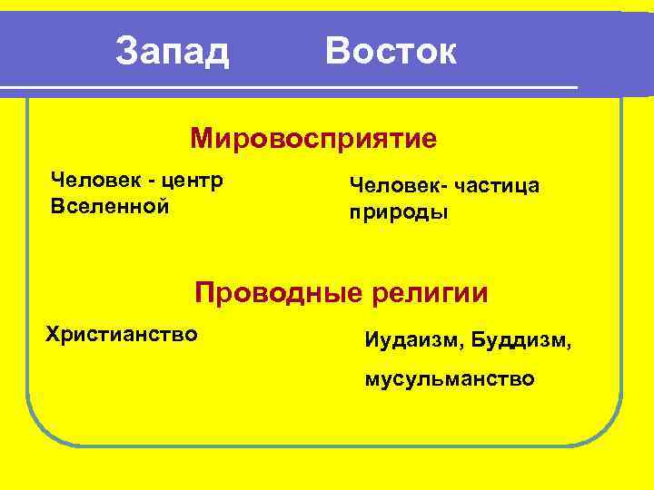 Запад Восток Мировосприятие Человек - центр Вселенной Человек- частица природы Проводные религии Христианство Иудаизм,