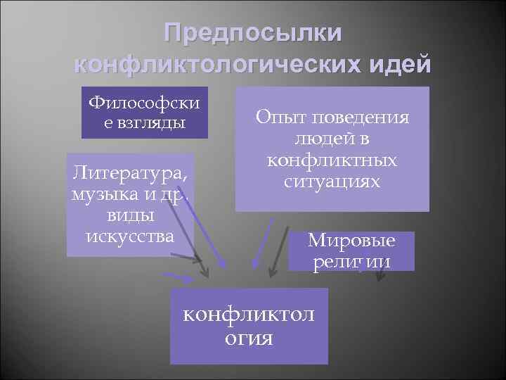 Предпосылки конфликтологических идей Философски е взгляды Литература, музыка и др. виды искусства Опыт поведения