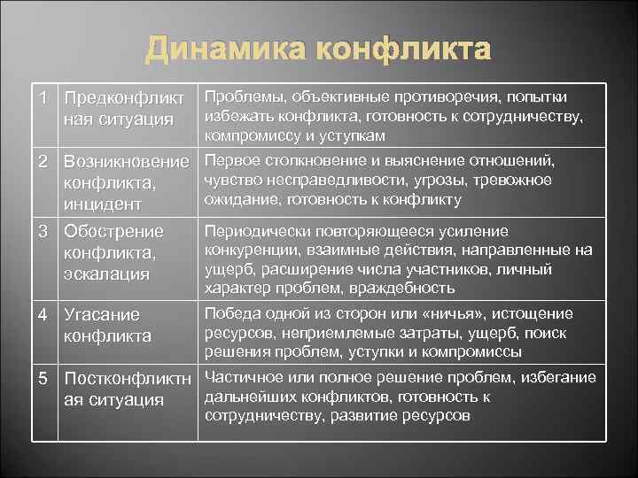 Динамика конфликта 1 Предконфликт ная ситуация Проблемы, объективные противоречия, попытки избежать конфликта, готовность к