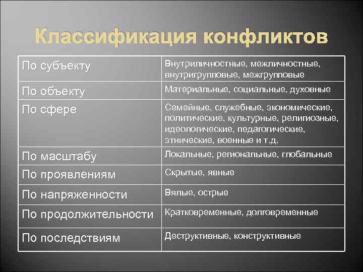 Классификация конфликтов По субъекту Внутриличностные, межличностные, внутригрупповые, межгрупповые По объекту По сфере Материальные, социальные,