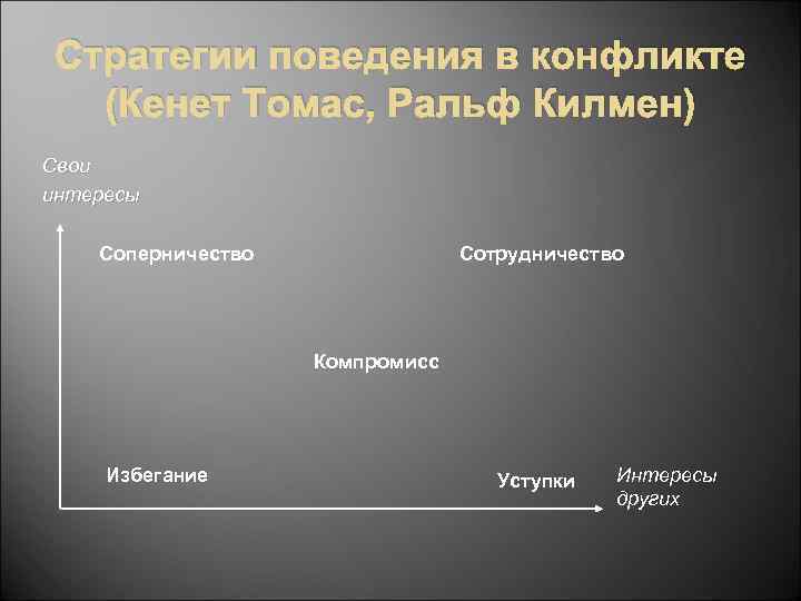 Стратегии поведения в конфликте (Кенет Томас, Ральф Килмен) Свои интересы Соперничество Сотрудничество Компромисс Избегание