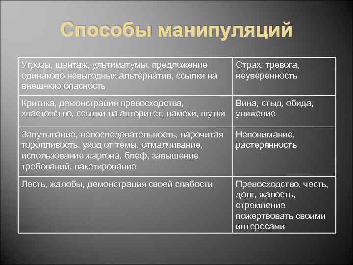 Способы манипуляций Угрозы, шантаж, ультиматумы, предложение одинаково невыгодных альтернатив, ссылки на внешнюю опасность Страх,