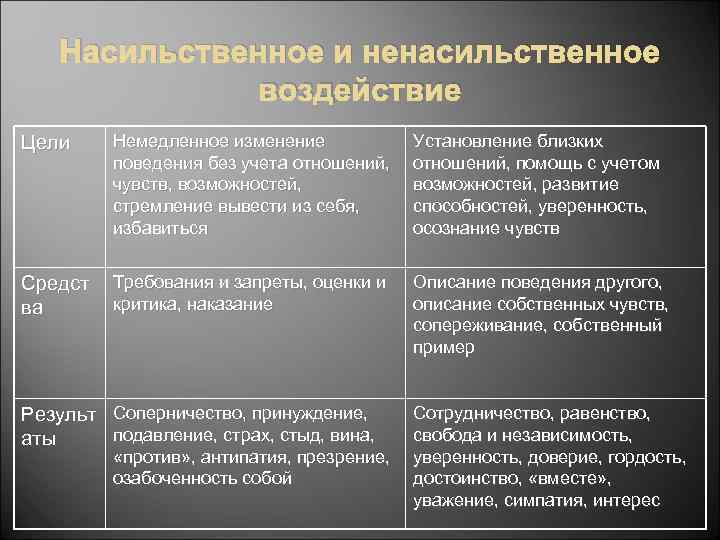 Ненасильственное общение. Ненасильственная форма общения. Насильственное и ненасильственное управление. Насильственное и ненасильственное воздействие. Техника ненасильственного общения.