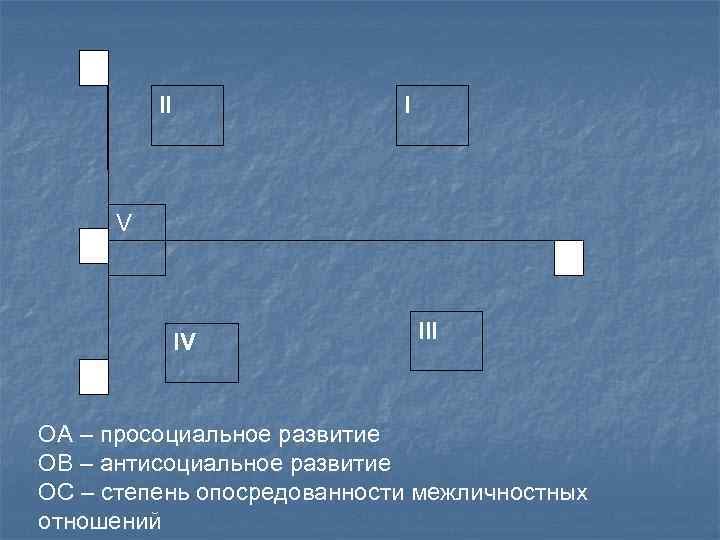 А II О I V С IV III В ОА – просоциальное развитие ОВ