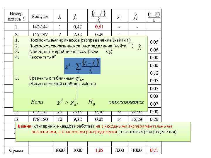 Номер класса i Рост, см fi 1 142 -144 1 2 1. 3 2.