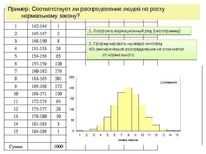 Пример: Соответствует ли распределение людей по росту Номер Рост, см нормальномуfiзакону? класса i 1