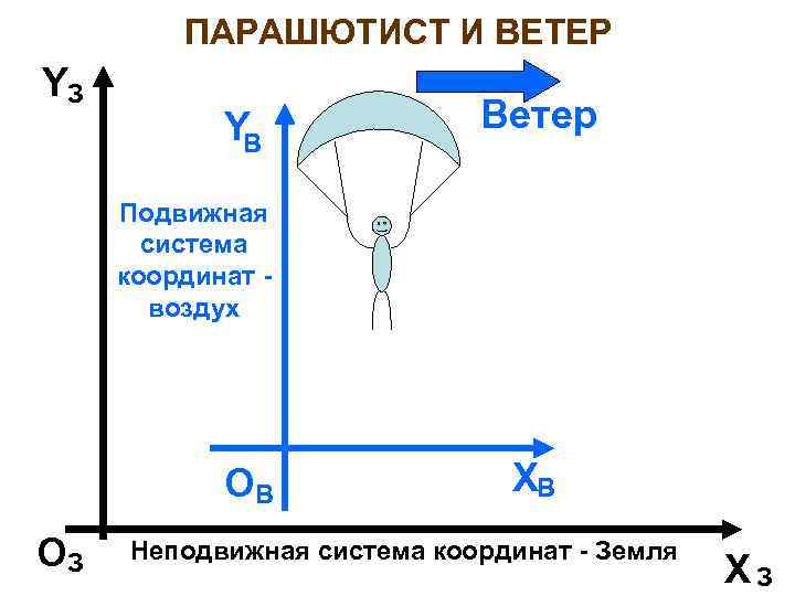 ПАРАШЮТИСТ И ВЕТЕР YЗ YB Ветер Подвижная система координат воздух OВ OЗ XВ Неподвижная
