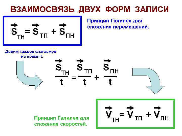ВЗАИМОСВЯЗЬ ДВУХ ФОРМ ЗАПИСИ SТН= S ТП + S ПН Принцип Галилея для сложения