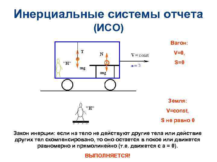 Система отсчета связана с автомобилем является инерциальной. ИСО инерциальная система отсчета это. Инерциальная система отсчета схема. Инерциальная система отсчёта в физике это. Инерциальные системы это в физике.