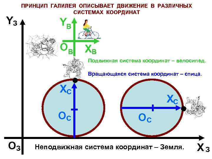 Принцип галилея. Подвижная система координат. Подвижные и неподвижные системы координат. Принцип Галилея описывает движения в различных системах координат. Движение в различных системах координатах.