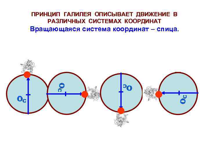 ПРИНЦИП ГАЛИЛЕЯ ОПИСЫВАЕТ ДВИЖЕНИЕ В РАЗЛИЧНЫХ СИСТЕМАХ КООРДИНАТ Вращающаяся система координат – спица. 