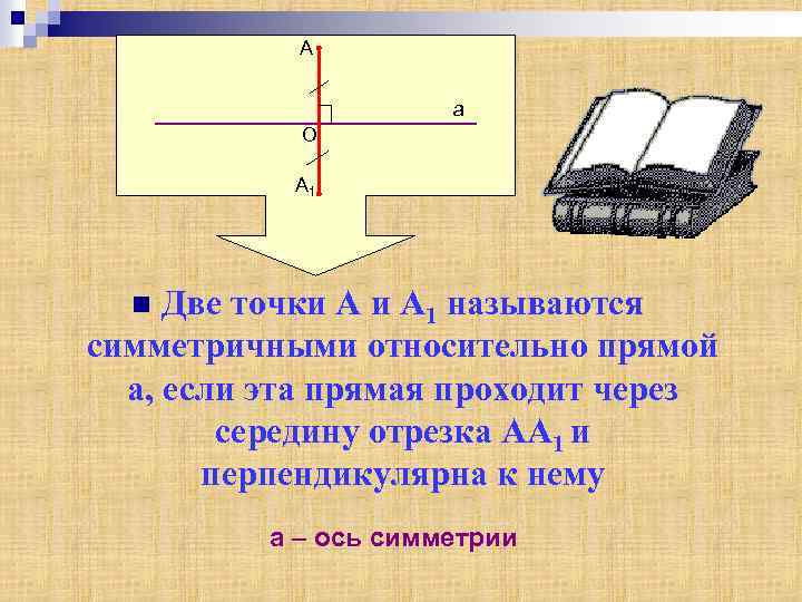 А а О А 1 Две точки А 1 называются симметричными относительно прямой а,