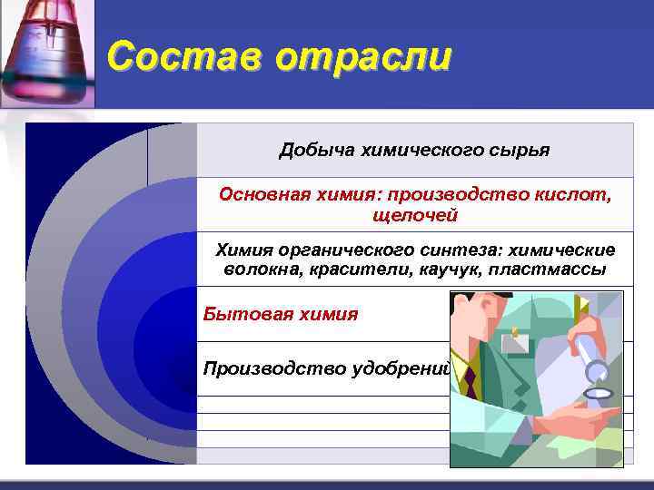 Состав отрасли Добыча химического сырья Основная химия: производство кислот, щелочей Химия органического синтеза: химические