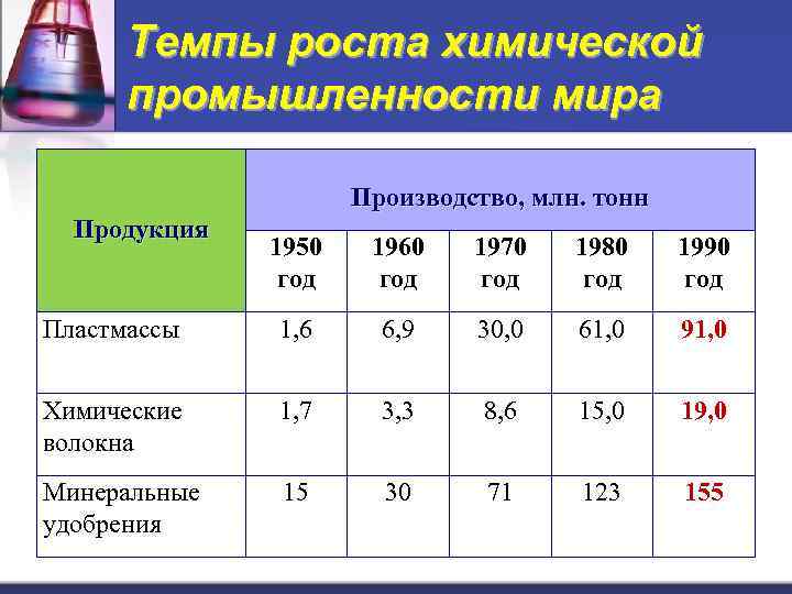 Темпы роста химической промышленности мира Производство, млн. тонн Продукция 1950 год 1960 год 1970