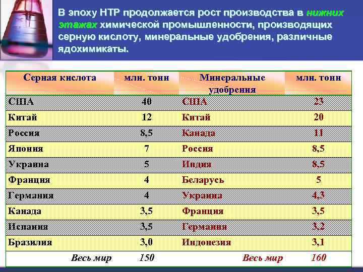 В эпоху НТР продолжается рост производства в нижних этажах химической промышленности, производящих серную кислоту,