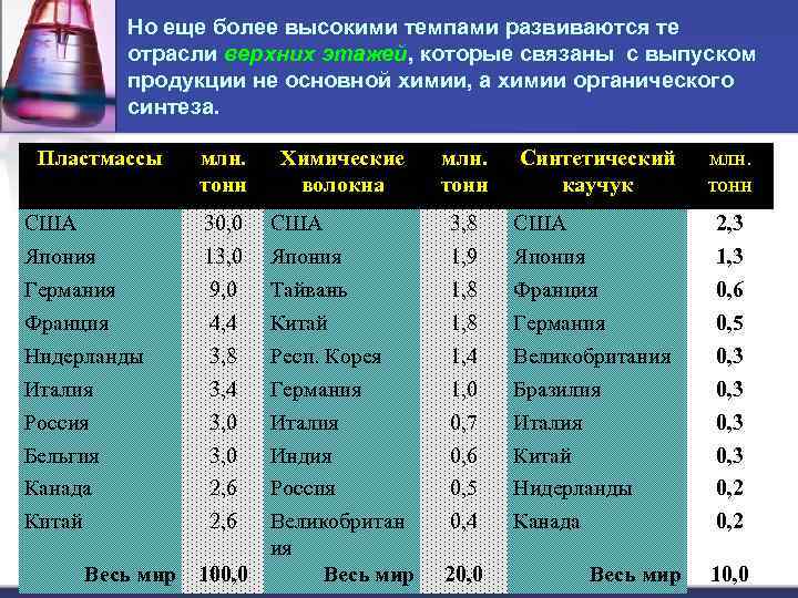 Но еще более высокими темпами развиваются те отрасли верхних этажей, которые связаны с выпуском