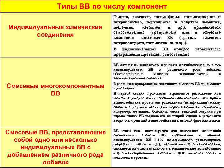 Типы ВВ по числу компонент Индивидуальные химические соединения Смесевые многокомпонентные ВВ Смесевые ВВ, представляющие