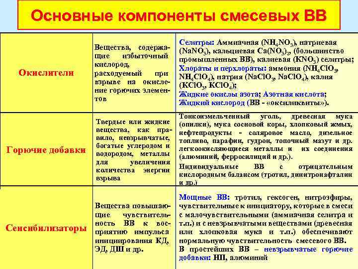 Основные компоненты смесевых ВВ Окислители Вещества, содержащие избыточный кислород, расходуемый при взрыве на окисление