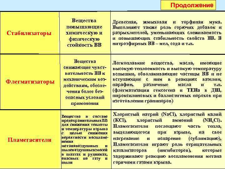 Продолжение Стабилизаторы Вещества повышающие химическую и физическую стойкость ВВ Древесная, жмыховая и торфяная мука.